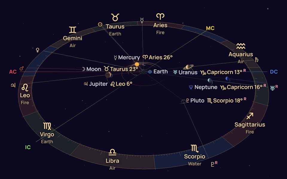 3D birth chart: Earth at the centre, planets in the zodiac signs, Ascendant and Midheaven axes