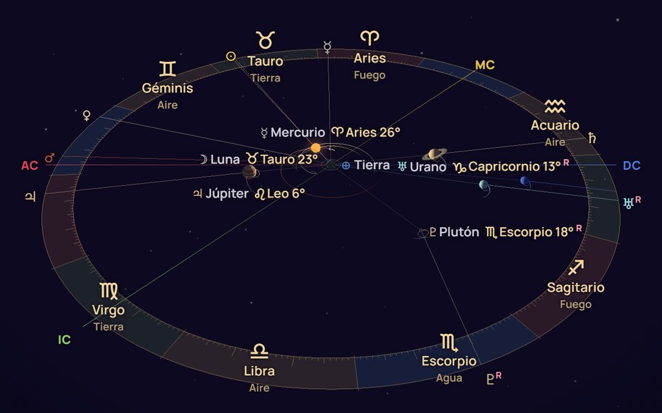 Carta astral 3D: la Tierra en el centro, los planetas en los signos del zodiaco, los ejes del Ascendente y el Medio Cielo