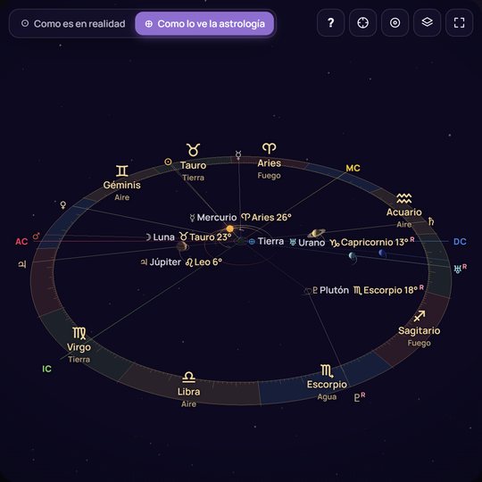 Carta astral en 3D: la Tierra en el centro, los planetas en los signos del zodiaco, los ejes del Ascendente y el Medio Cielo