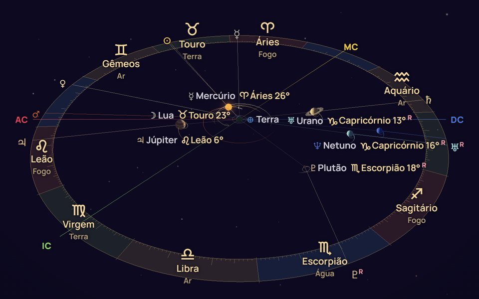 Mapa astral 3D: a Terra no centro, os planetas nos signos do zodíaco, os eixos do Ascendente e do Meio do Céu