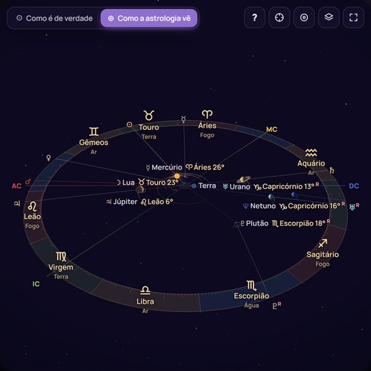 Mapa astral em 3D: a Terra no centro, os planetas nos signos do zodíaco, os eixos do Ascendente e do Meio do Céu